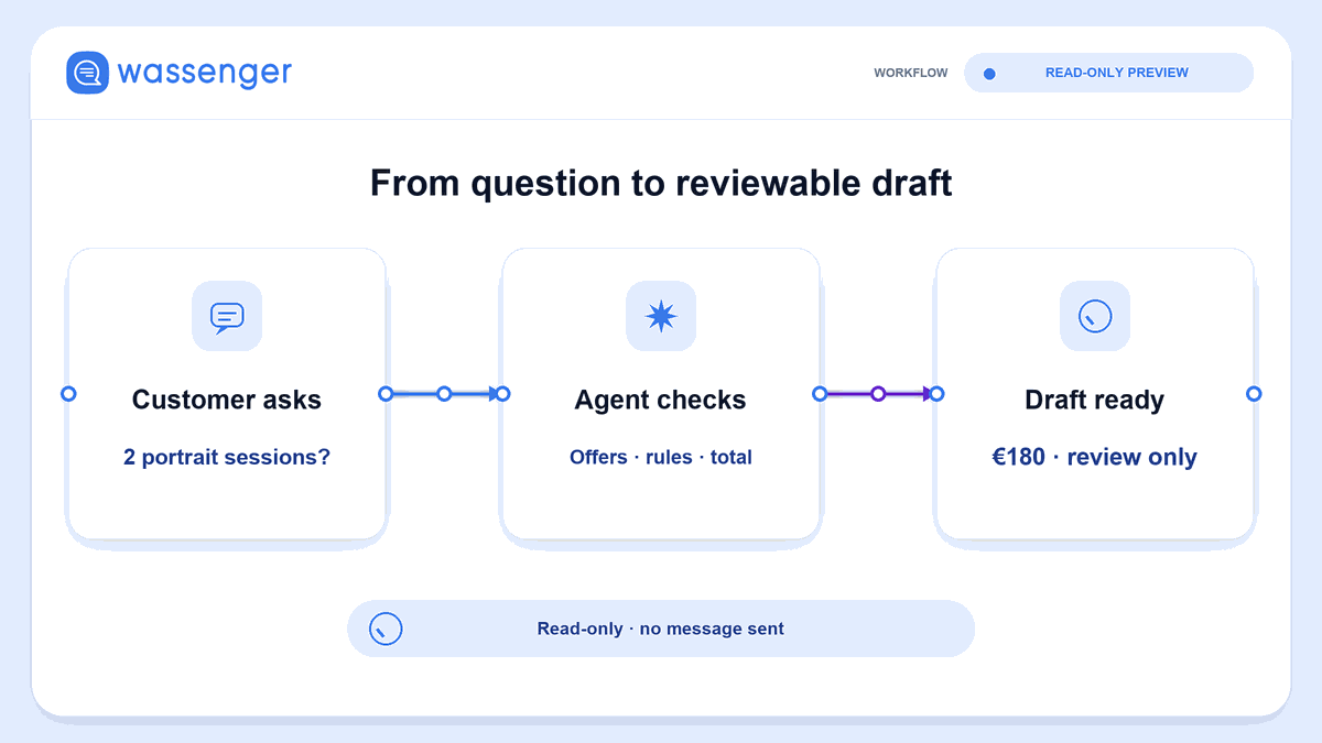 Illustration of a WhatsApp question moving through business tools into a safe reply preview