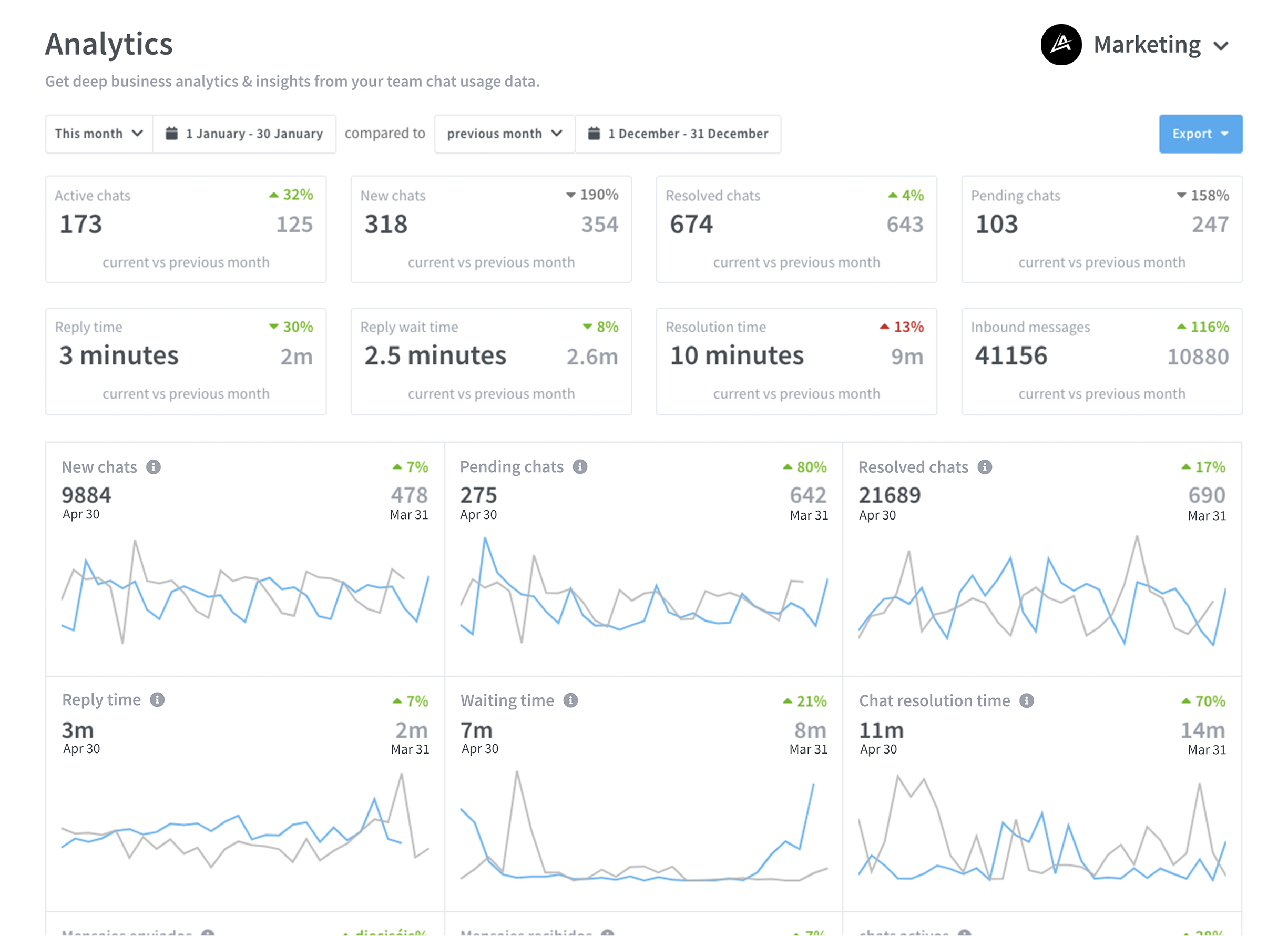 Wassenger analytics with response times and per-agent metrics