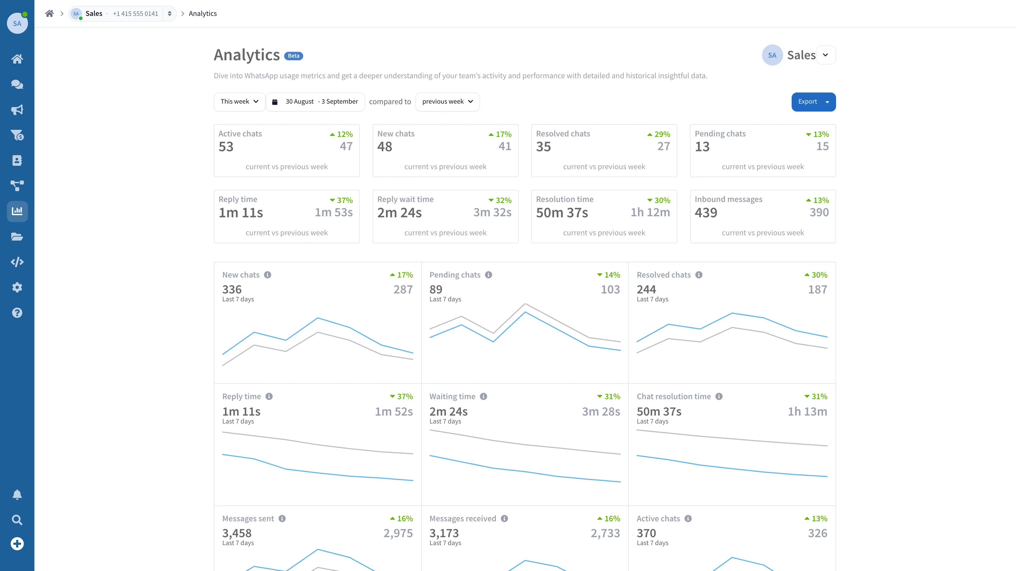 Wassenger analytics with response times and per-agent metrics