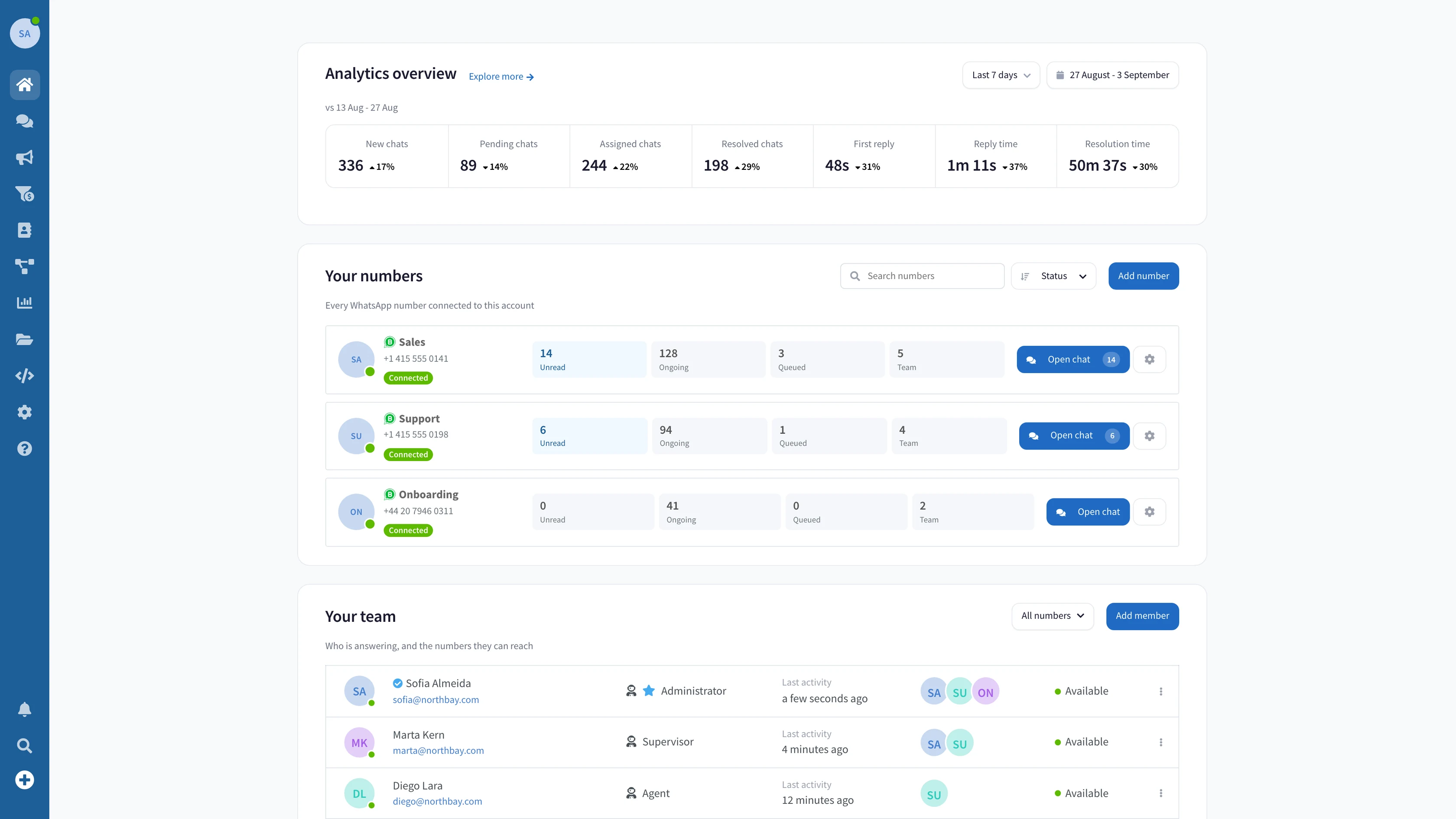 La dashboard dell’account: i tuoi numeri WhatsApp, il tuo team e la sua attività